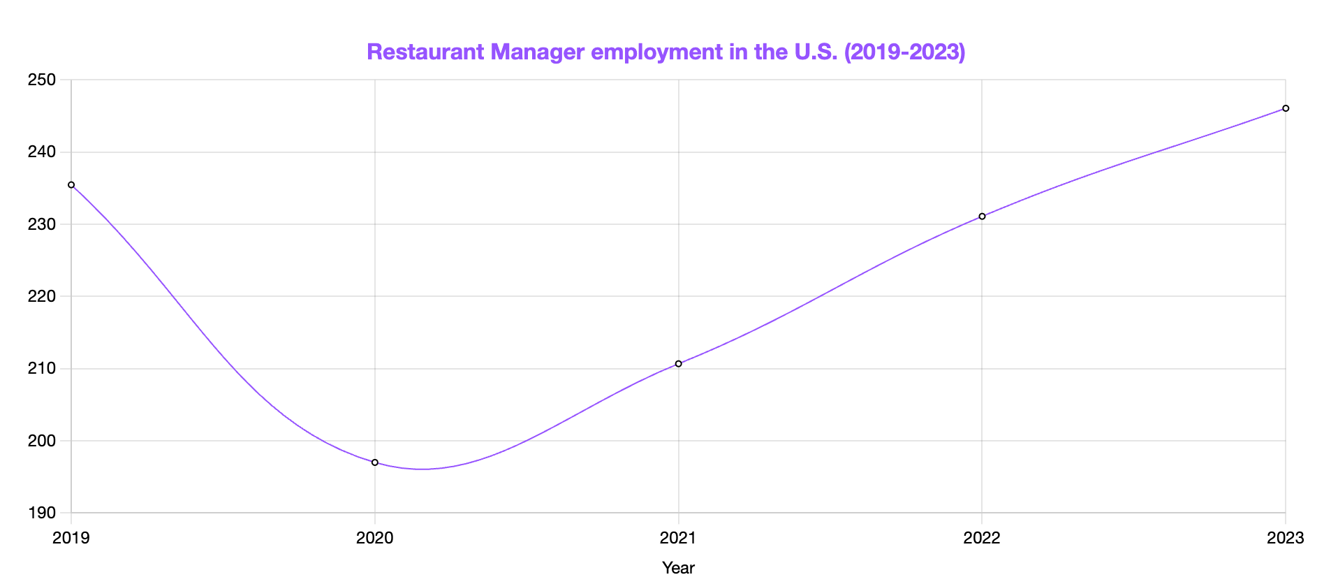 restaurant manager employment in the US